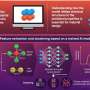 Interpretable AI in materials discovery: Uncovering how models make predictions