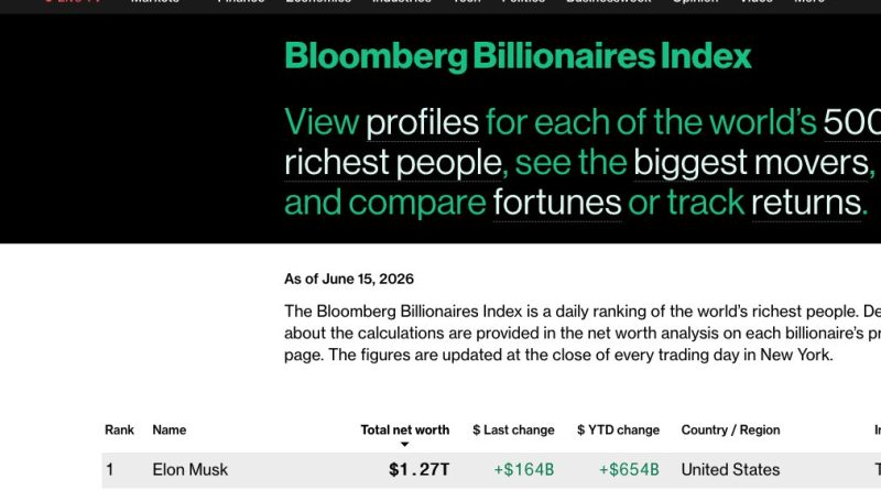 Elon Musk 4.04X Richer than Second Place. Gates Never Did It.