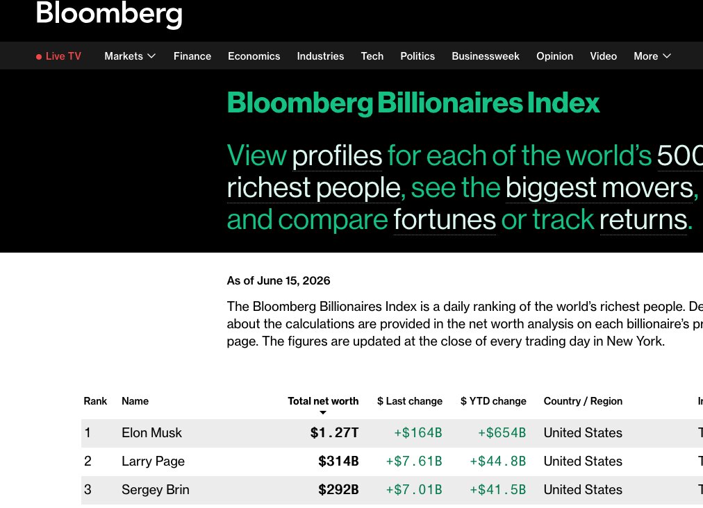 Elon Musk 4.04X Richer than Second Place. Gates Never Did It.