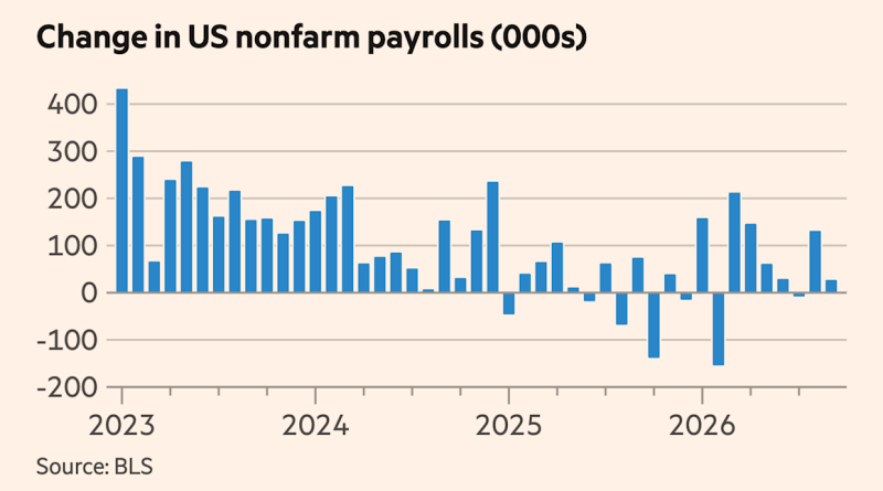 US economy adds just 29,000 jobs in September as hiring slows sharply